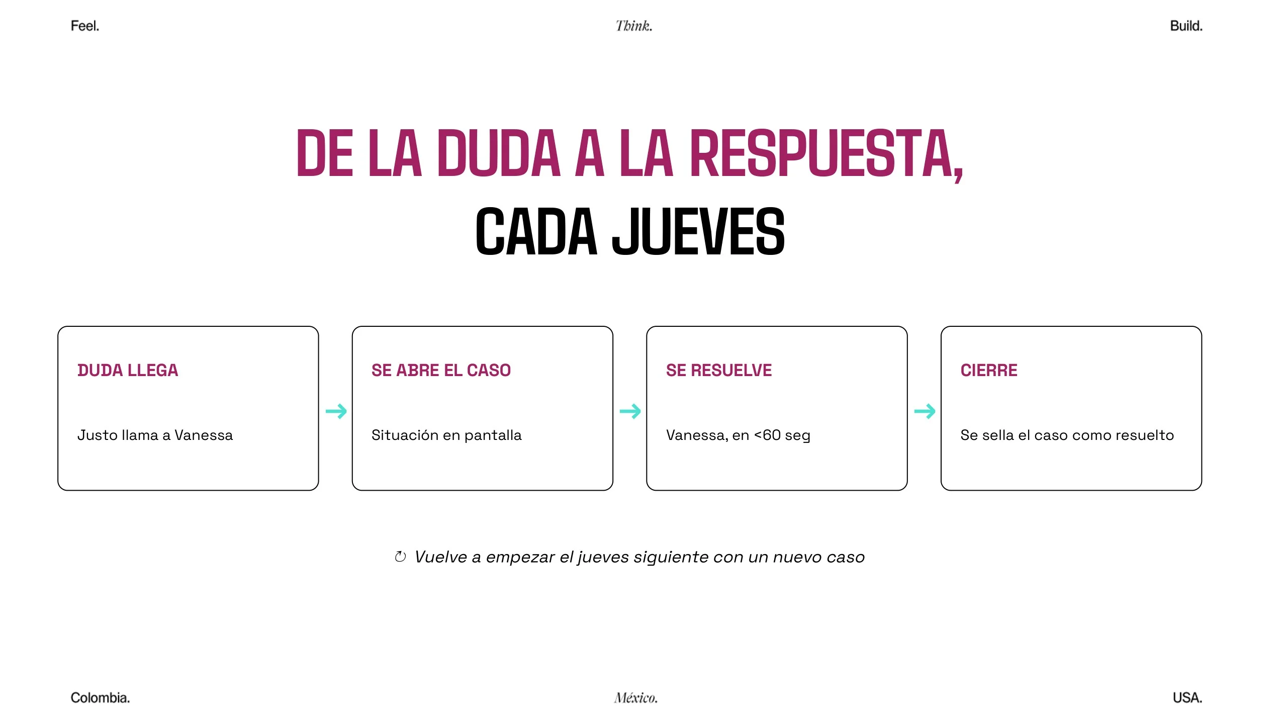 La ruta de cada jueves: la duda llega, se abre el caso, se resuelve y se cierra